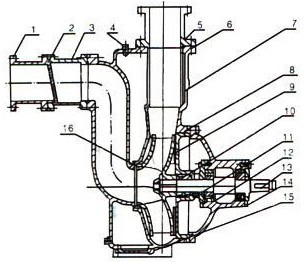 ZW型联轴器式无堵塞自吸泵(图2)